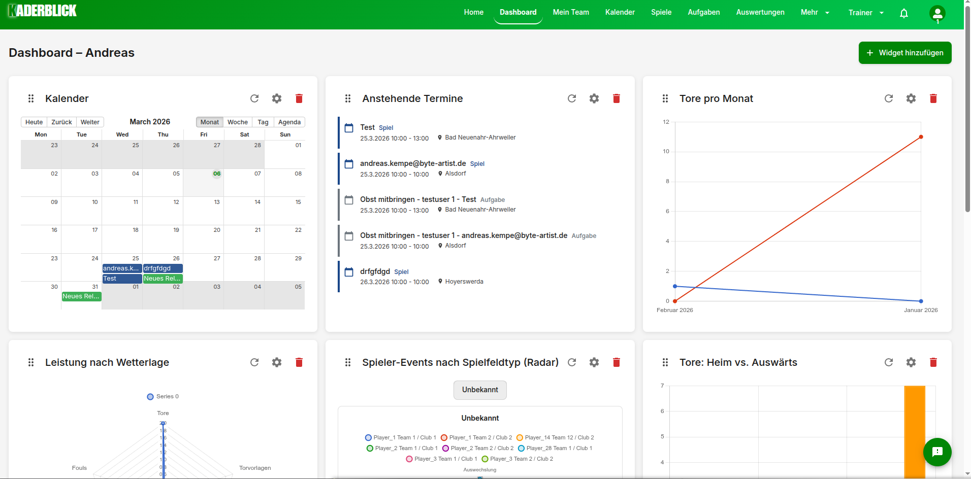 Dashboard nach dem Login